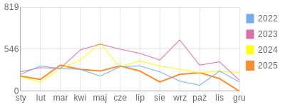 Wykres roczny blog rowerowy mroczny45.bikestats.pl